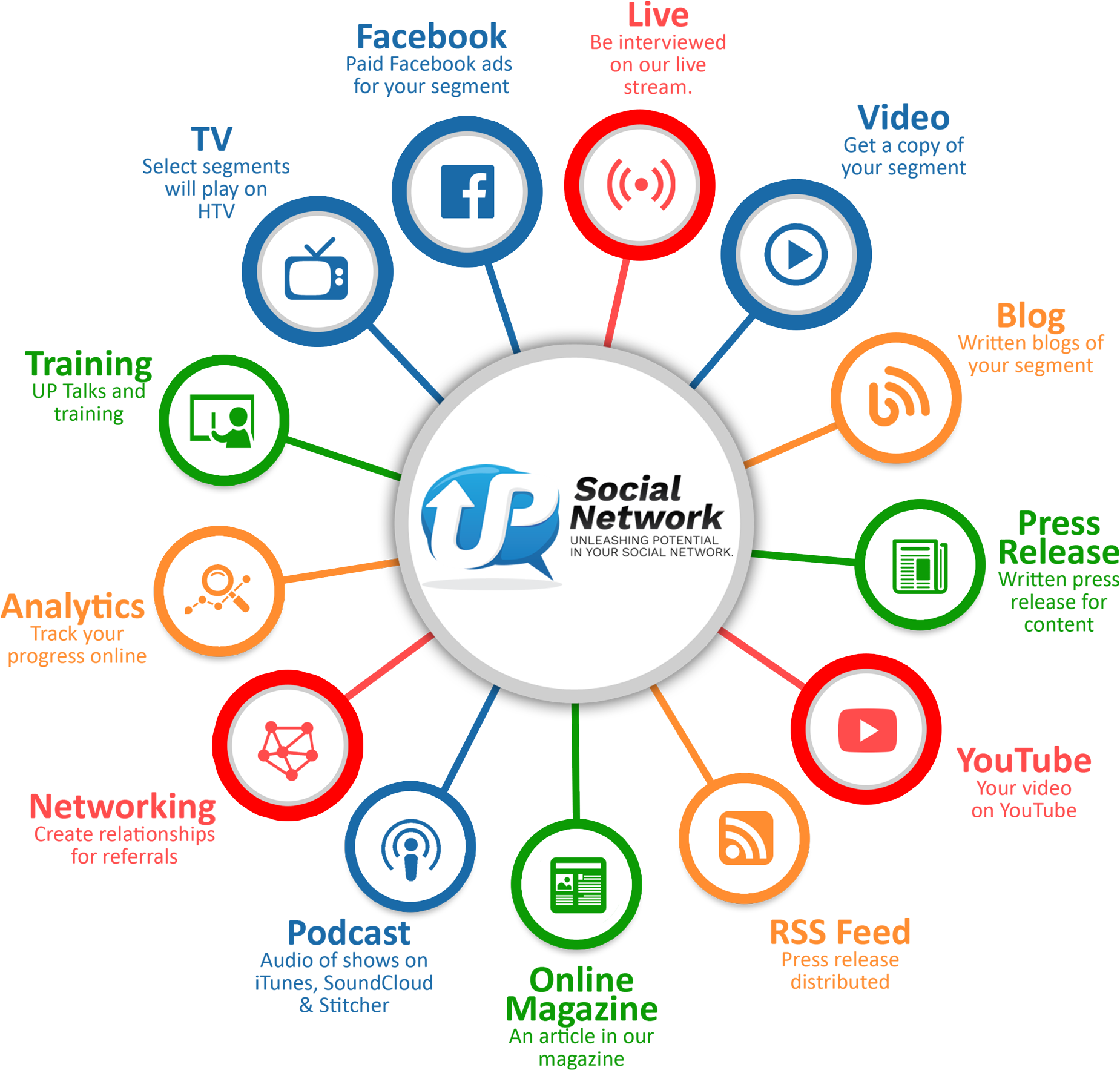 Social Sites Solution